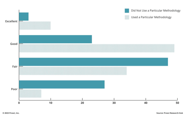 Impact of Use of a Methodology on Overall Change Management Effectiveness-1